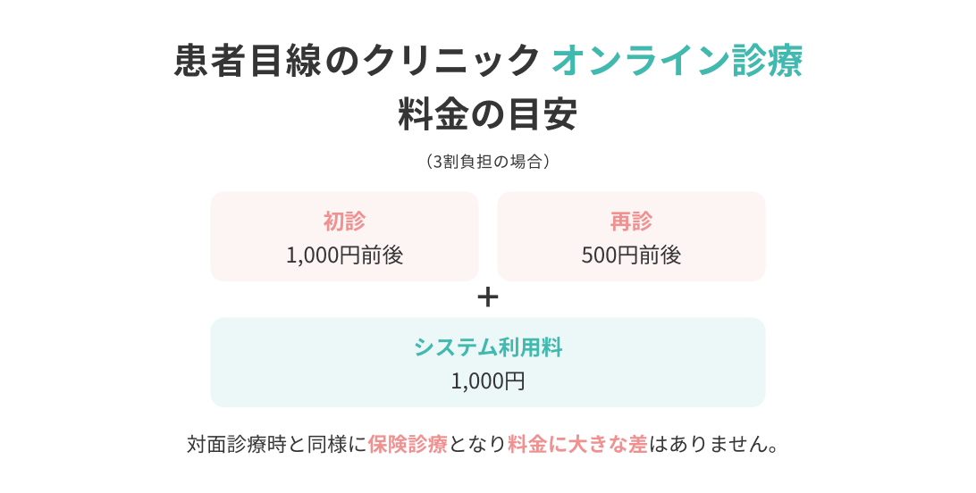 患者目線のクリニックオンライン診療料金の目安 3割負担の場合初診1,000円前後 再診500円前後 システム利用料1,000円 対面診療時と同様に保険診療となり料金に大きな差はありません。